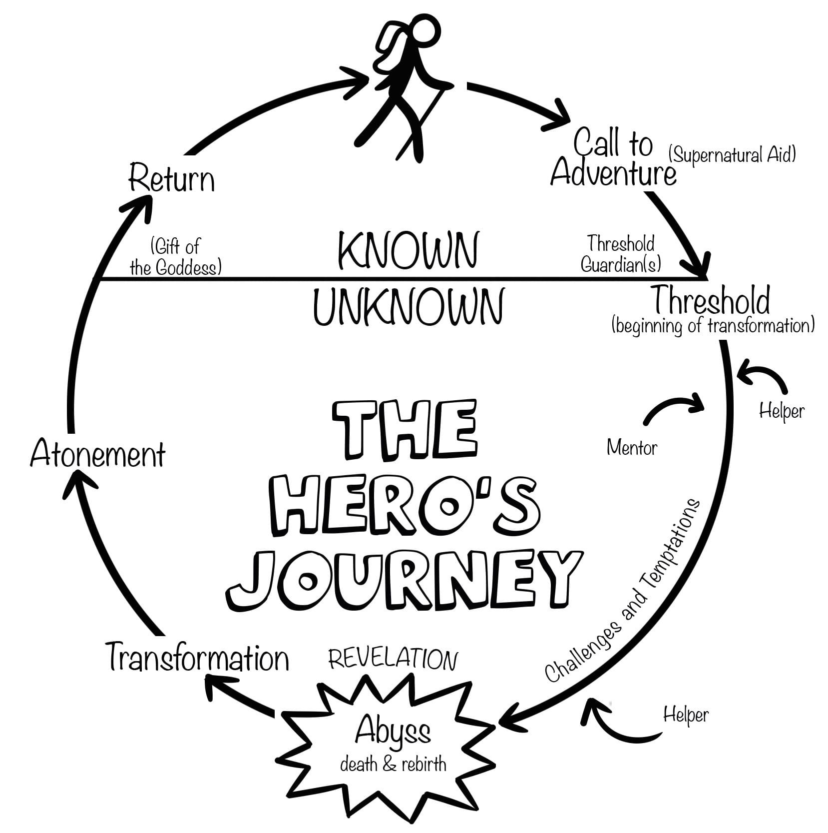 You are currently viewing [GET] THE HERO’S JOURNEY Free Download